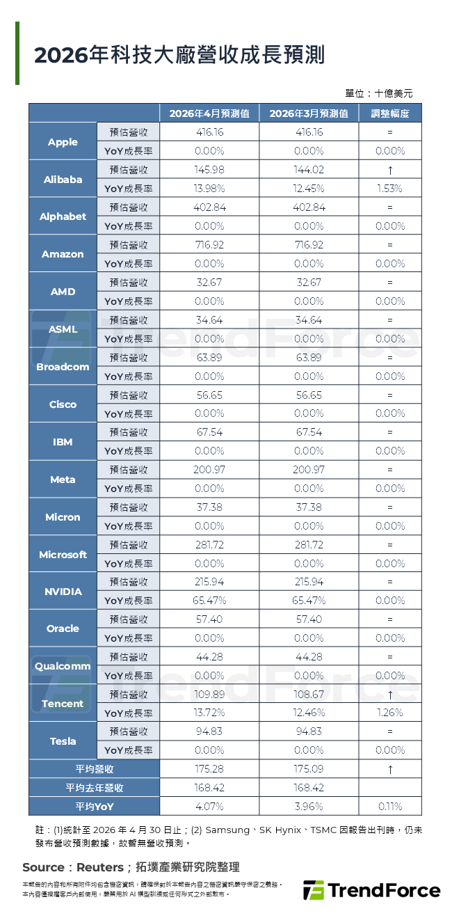 2026年科技大廠營收成長預測