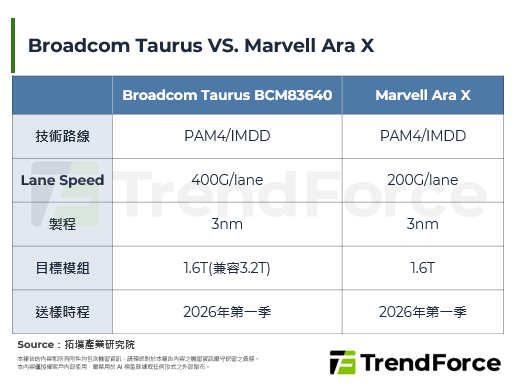 Broadcom領先400G/