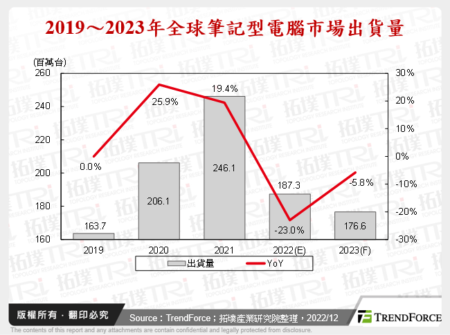 2019～2023年全球筆記型電腦市場出貨量