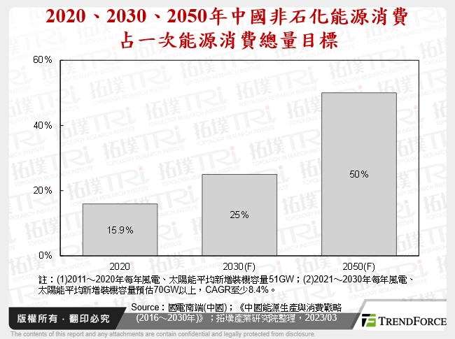 2020、2030、2050年中國非石化能源消費占一次能源消費總量目標