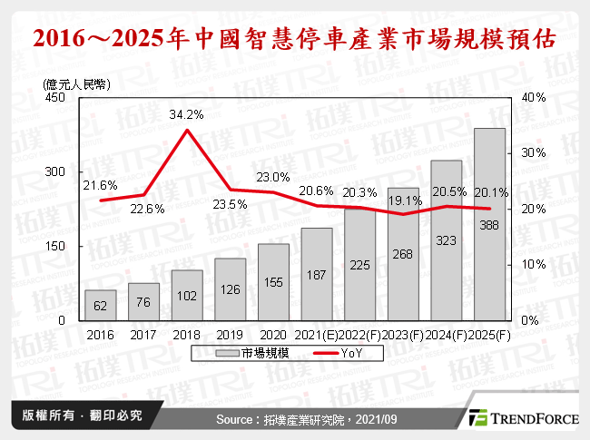 2016～2025年中國智慧停車產業市場規模預估