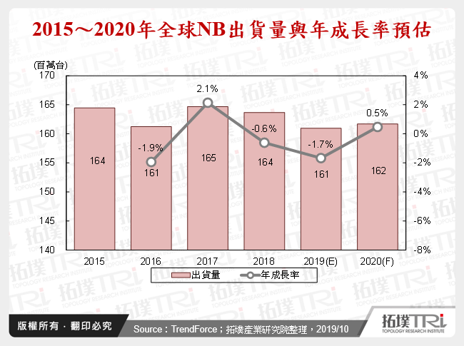 2015～2020年全球NB出貨量與年成長率預估
