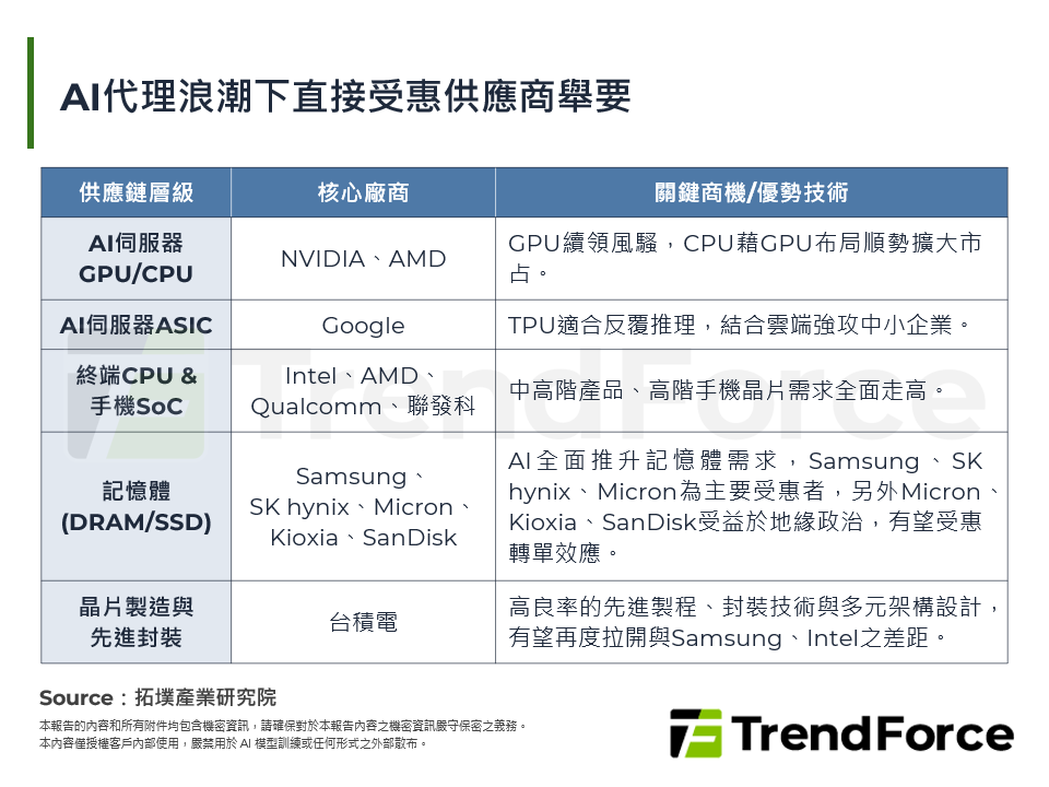 AI代理浪潮下直接受惠供應商舉要