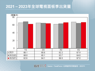 【精華】大尺寸面板市場2022年回顧與2023年展望