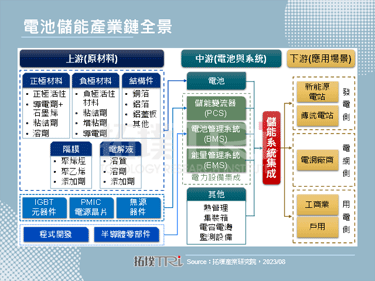 【精華】全球儲能產業鏈之系統整合商動態分析