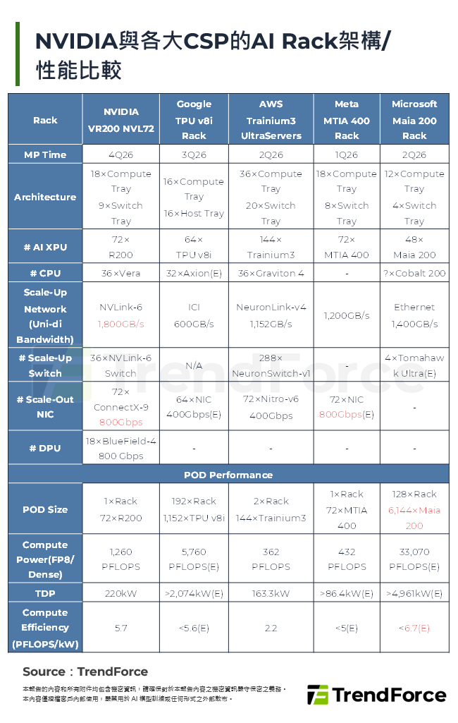 NVIDIA與各大CSP的AI Rack架構/性能比較