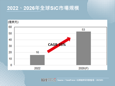 2022年台灣化合物半導體產業產值年減，但未來將有大幅成長空間