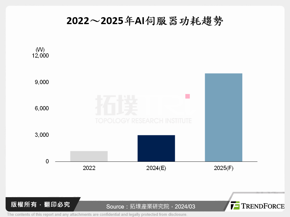 2022～2025年AI伺服器功耗趨勢