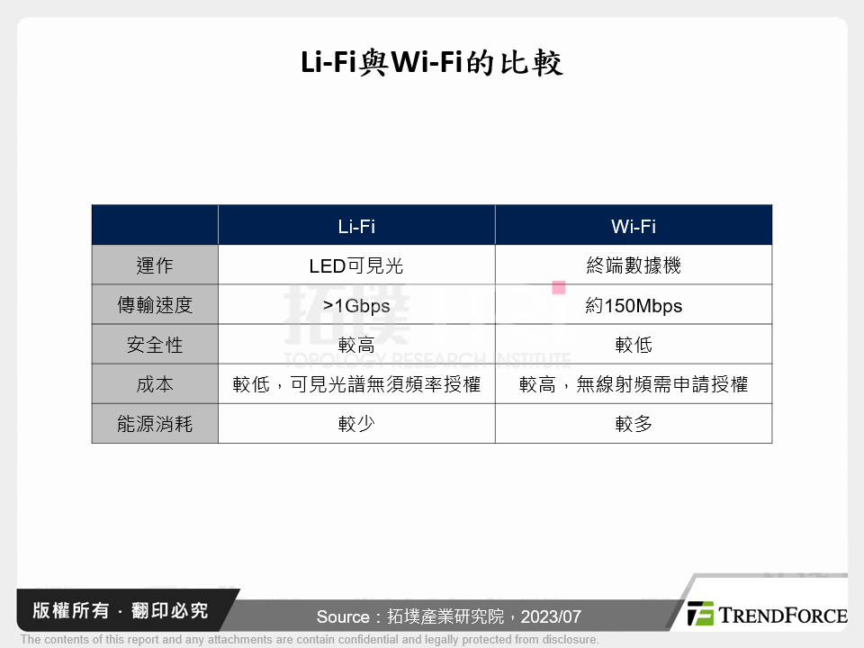 Li-Fi與Wi-Fi的比較