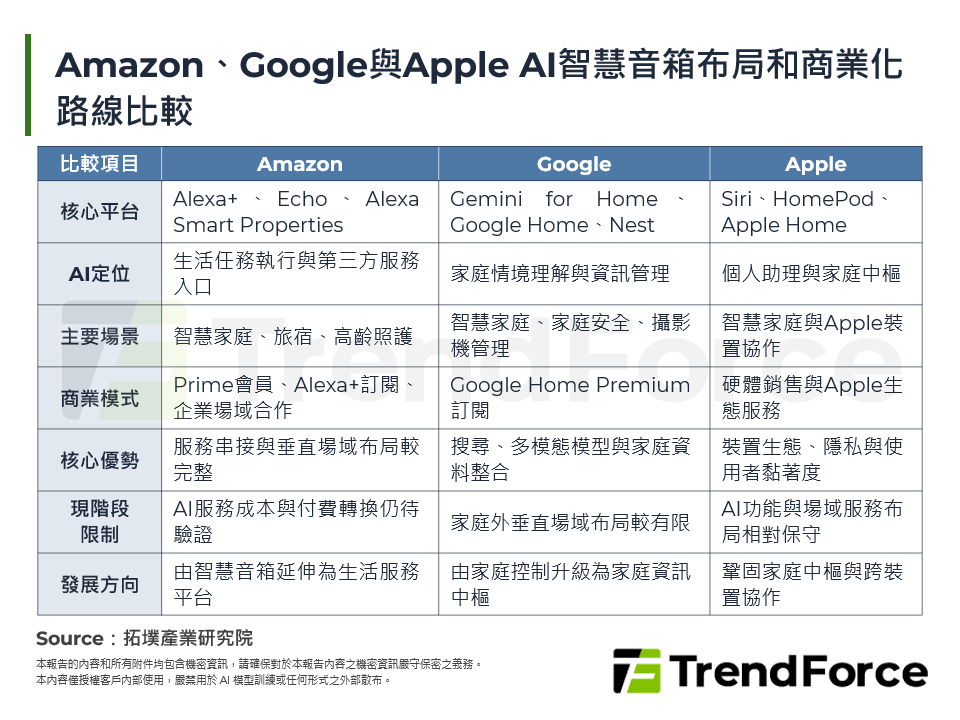Amazon、Google與Apple AI智慧音箱布局和商業化路線比較