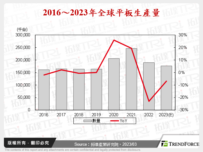 2016～2023年全球平板生產量