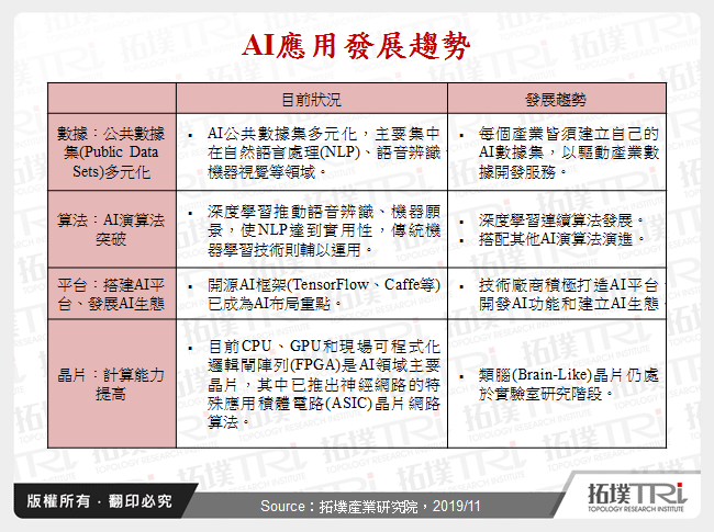 AI應用發展趨勢