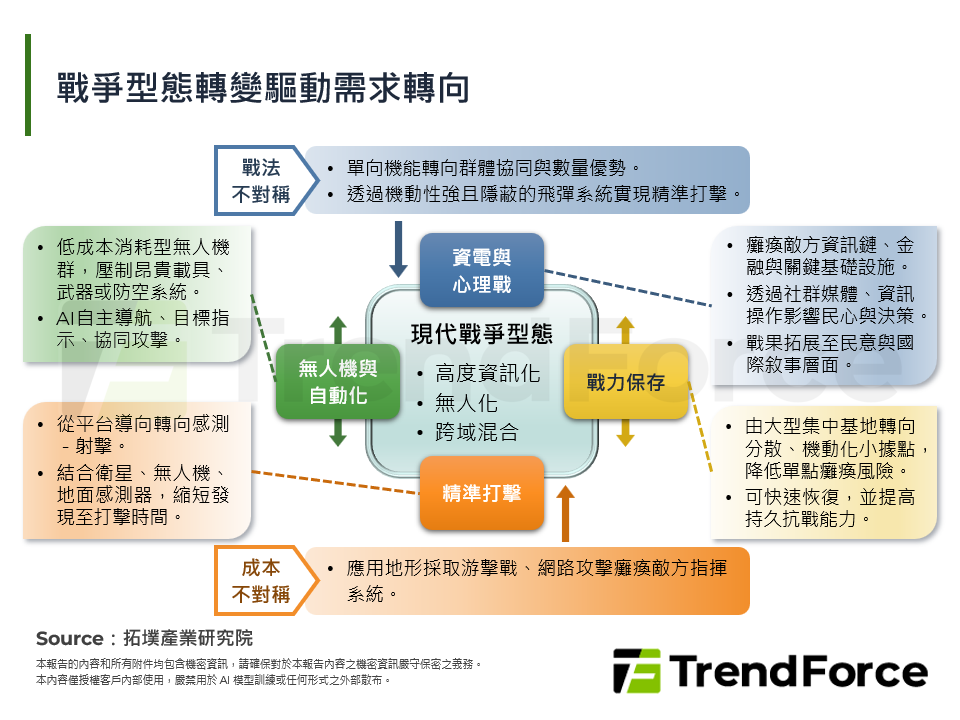 戰爭型態轉變驅動需求轉向
