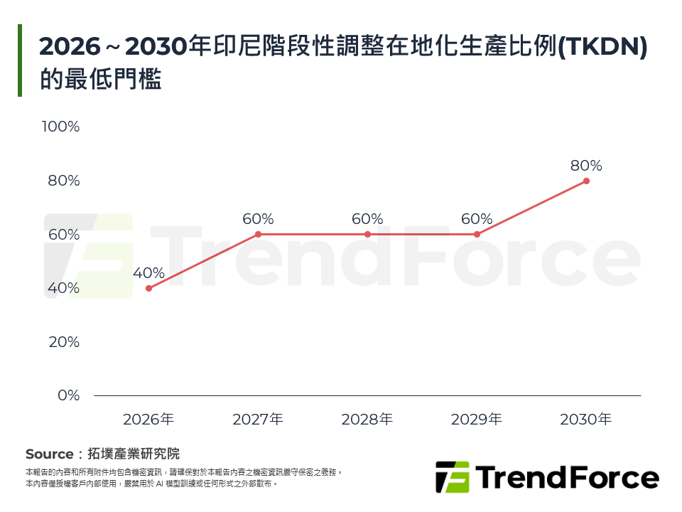 2026～2030年印尼階段性調整在地化生產比例(TKDN)的最低門檻