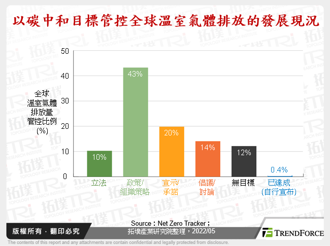 以碳中和目標管控全球溫室氣體排放的發展現況