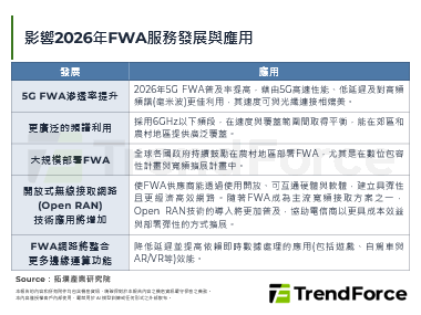 CES 2026：FWA將從替