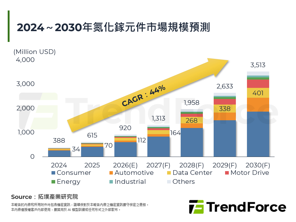2024～2030年氮化鎵元件市場規模預測