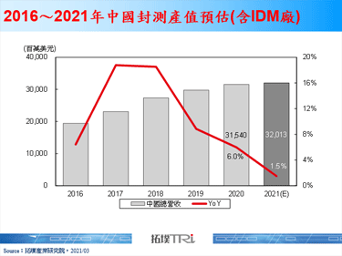 【精華】從貿易戰與新冠肺炎疫情看中國封測產業