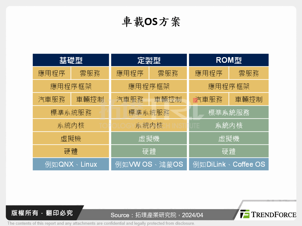 車載OS方案