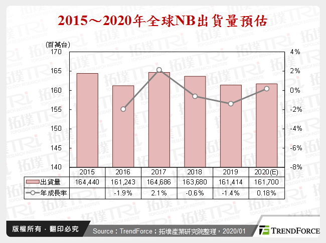 2015～2020年全球NB出貨量預估