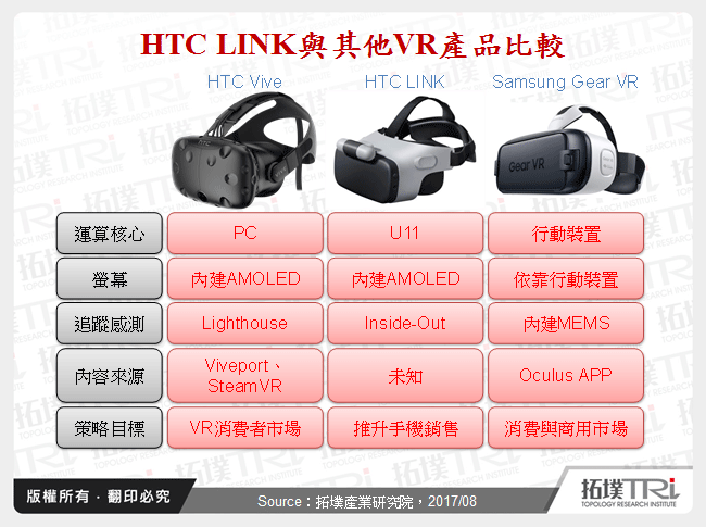 HTC LINK與其他VR產品比較