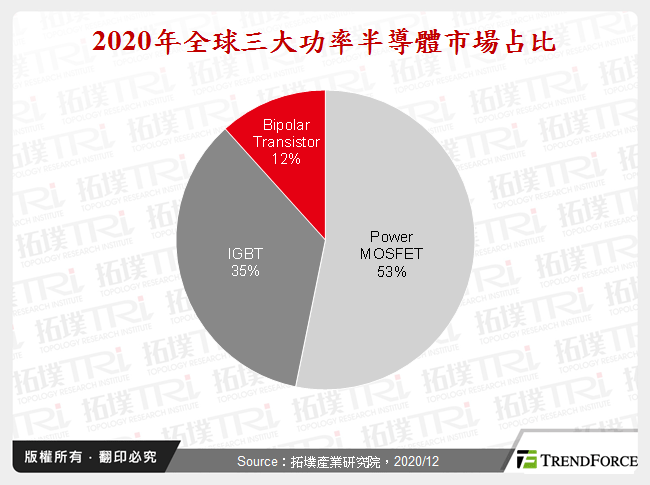 2020年全球三大功率半導體市場占比