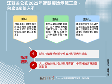 江蘇省公布2022年智慧製造示範工廠，台廠3產線入列