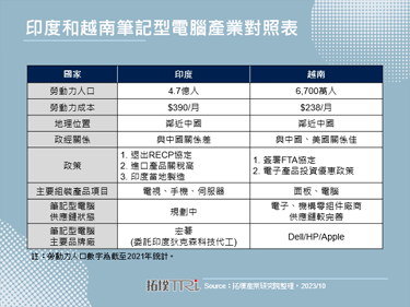 印度將延長電子產品進口限制，然台美系品牌廠作法大不同