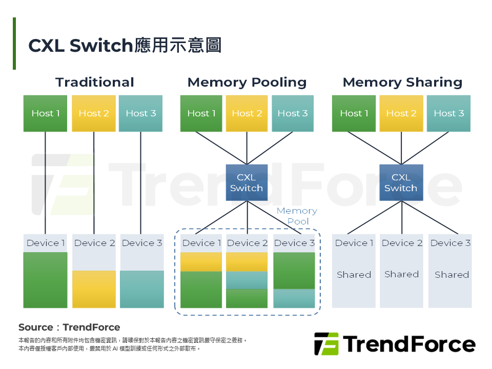突破記憶體缺貨瓶頸：晶片巨頭CXL擴充與KV Cache壓縮技術革新