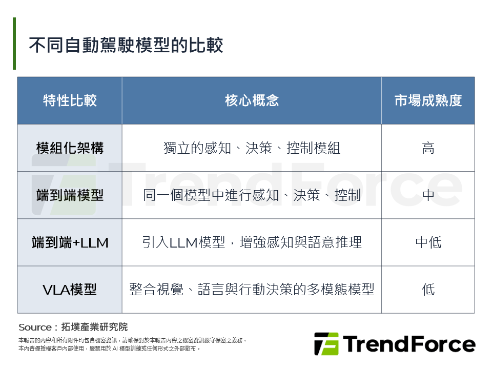 VLA自動駕駛模型邁入市場化分析