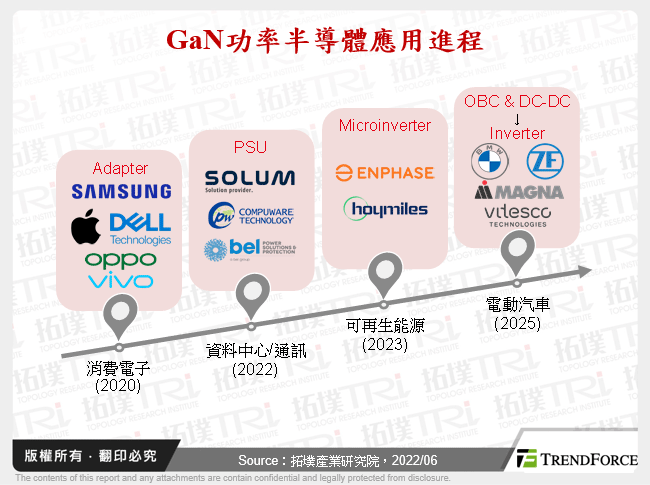 GaN功率半導體應用進程