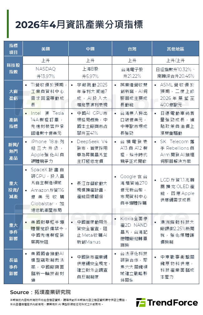 2026年4月資訊產業分項指標