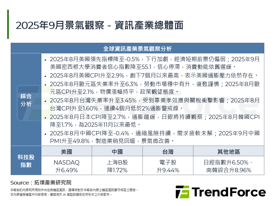 2025年9月景氣觀察－資訊產業總體面