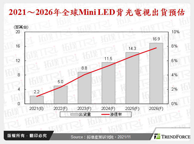 2021～2026年全球Mini LED背光電視出貨預估