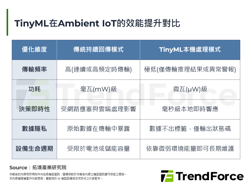 TinyML在Ambient IoT的效能提升對比