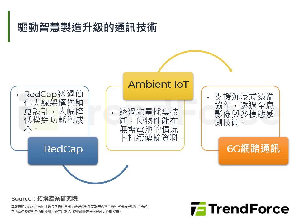 驅動智慧製造升級的通訊技術