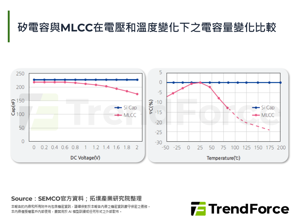 矽電容與MLCC在電壓和溫度變化下之電容量變化比較