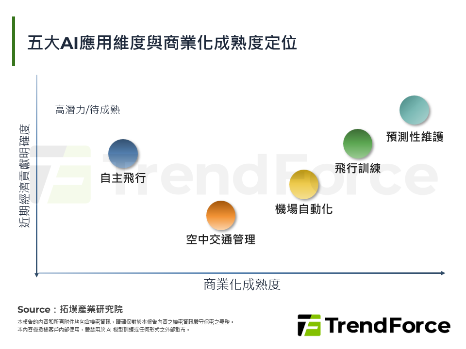 成本、缺工與數位轉型交織：全球航空AI的技術落地、商業模式與地緣競逐