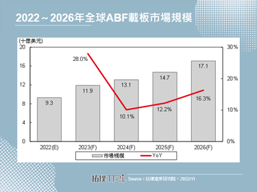 【精華】ABF載板市場近期動態與未來趨勢分析