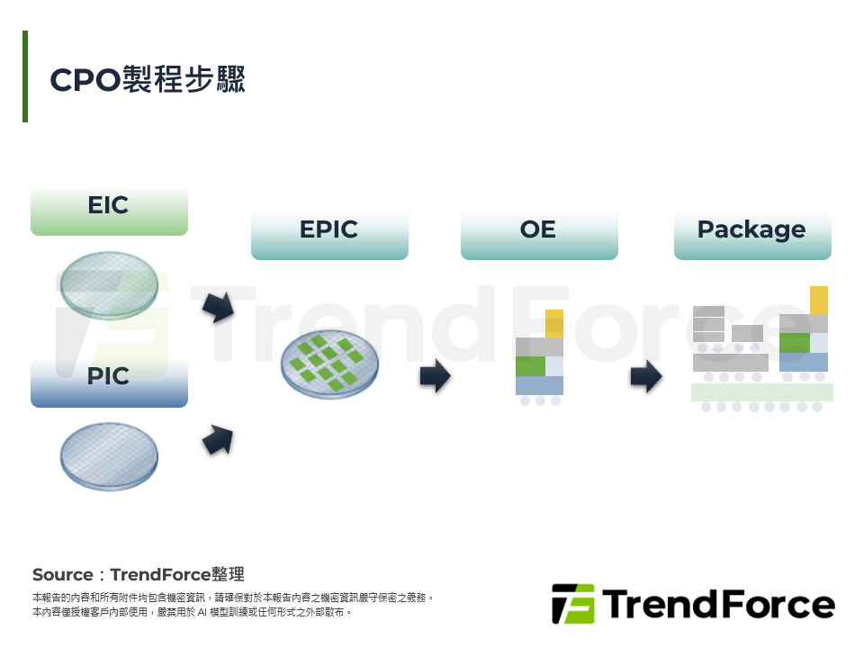 CPO製程步驟