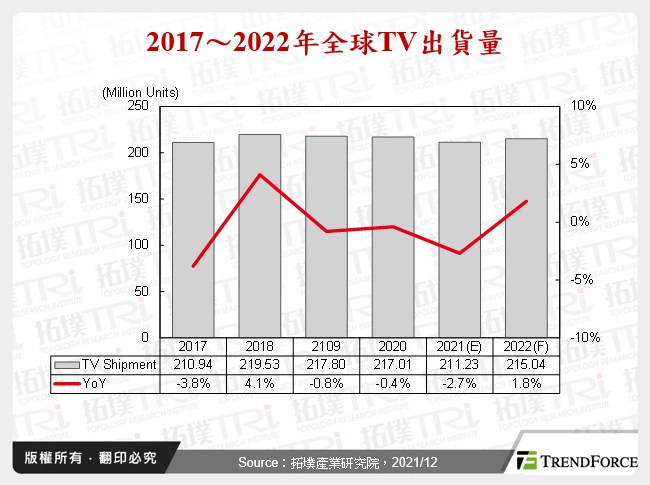 2017～2022年全球TV出貨量