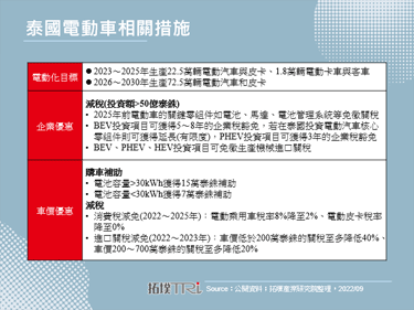 比亞迪設立泰國電動車工廠2024年啟用