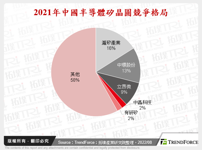 2021年中國半導體矽晶圓競爭格局