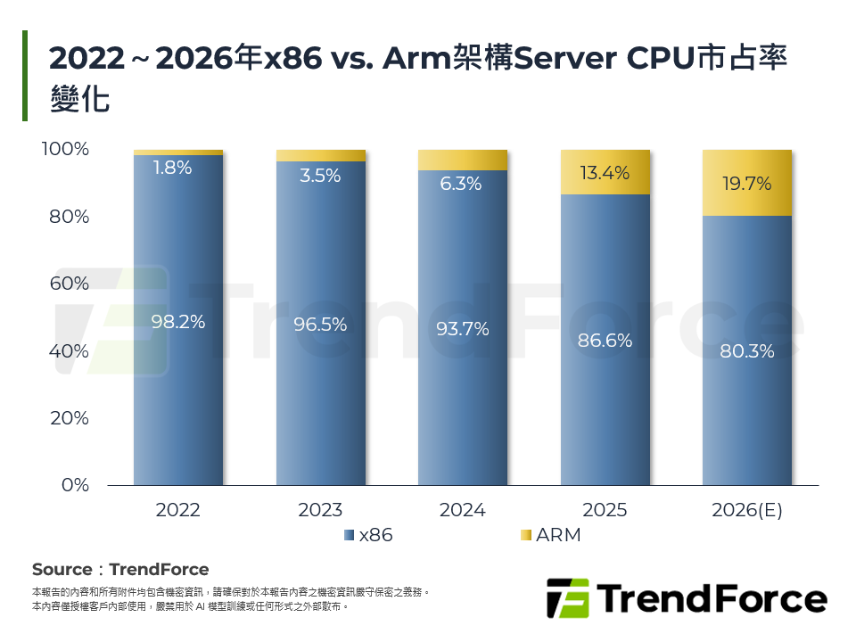 2022～2026年x86 vs. Arm架構Server CPU市占率變化