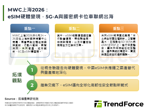 MWC上海2026：eSIM硬體變現，5G-A與國密網卡位車聯網出海