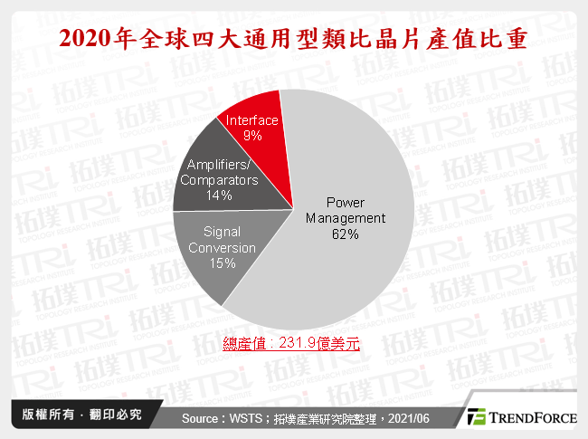 2020年全球四大通用型類比晶片產值比重