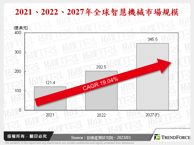 2021、2022、2027年全球智慧機械市場規模