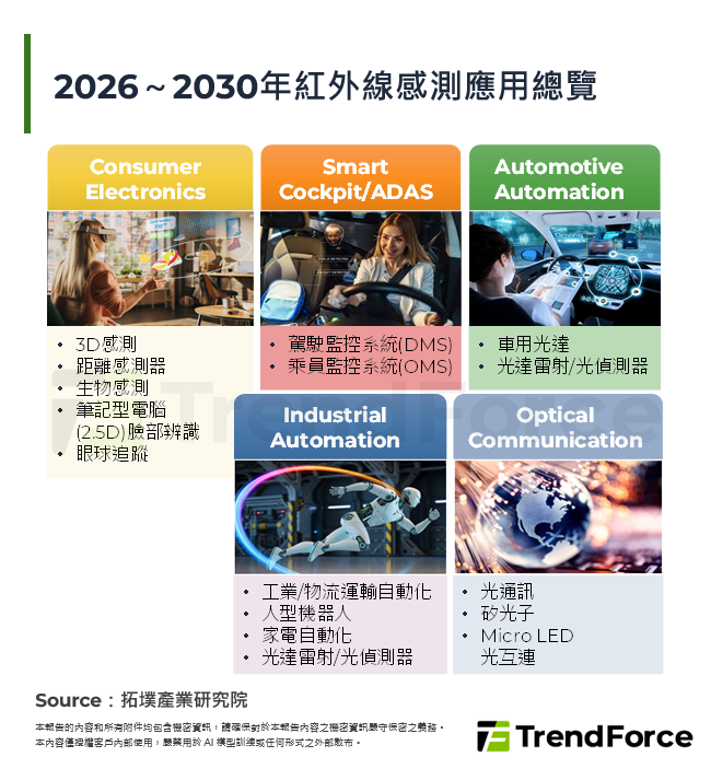 2026～2030年紅外線感測應用總覽