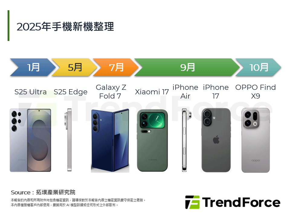 AI SoC與折疊新格局：智慧型手機市場2025年回顧與2026年技術轉折