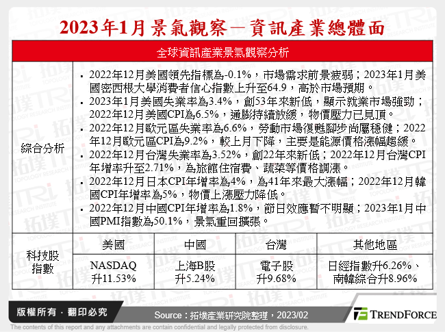 2023年1月景氣觀察－資訊產業總體面